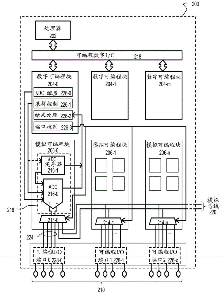 帶有可編程塊和模擬電路控制的集成電路器件的制作方法與工藝