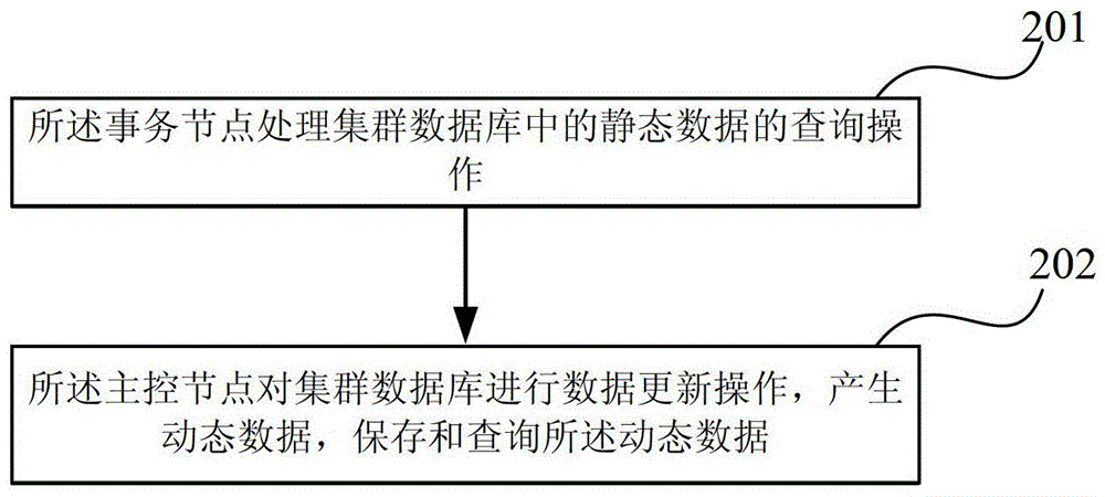 一種基于共享磁盤架構(gòu)的集群數(shù)據(jù)庫系統(tǒng)及數(shù)據(jù)處理方法與流程