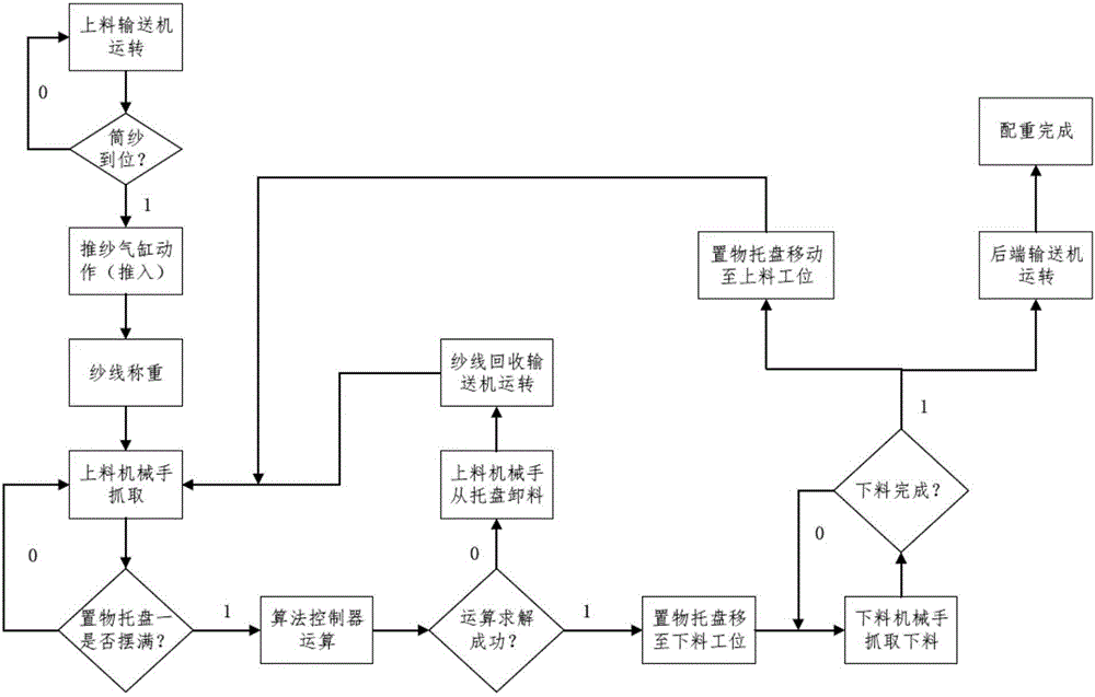 紗線重量匹配設(shè)備及紗線重量匹配方法與流程