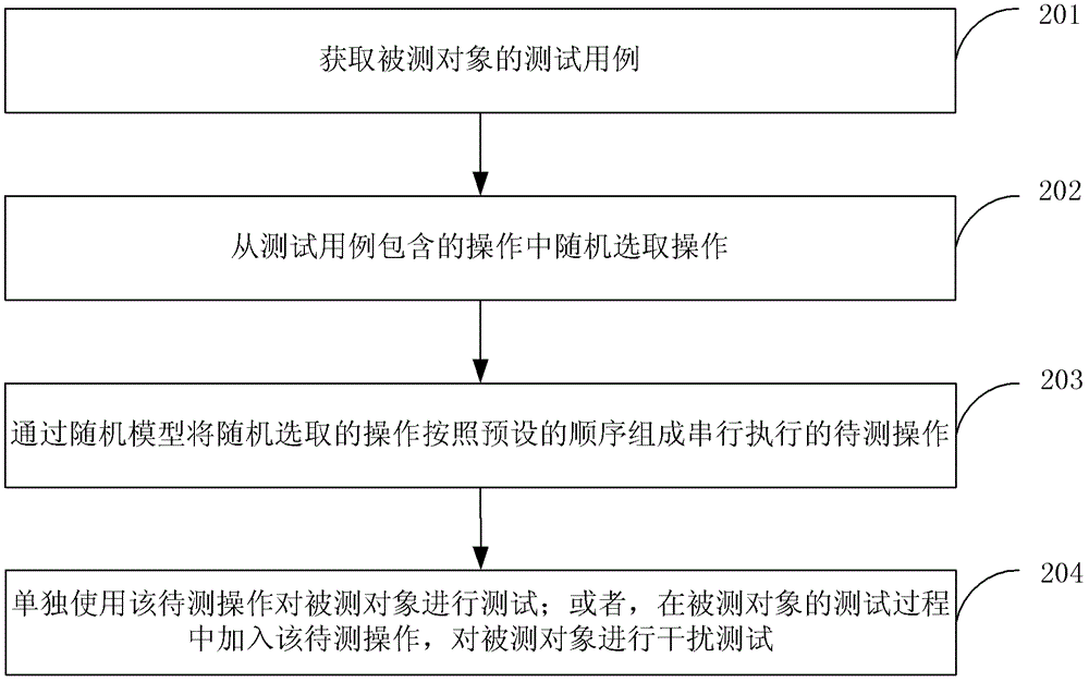 測試方法及裝置與流程