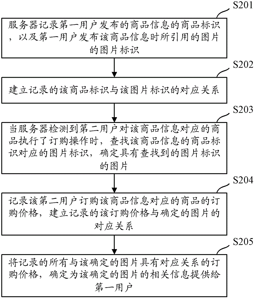 一种提供图片的相关信息的方法及装置与流程