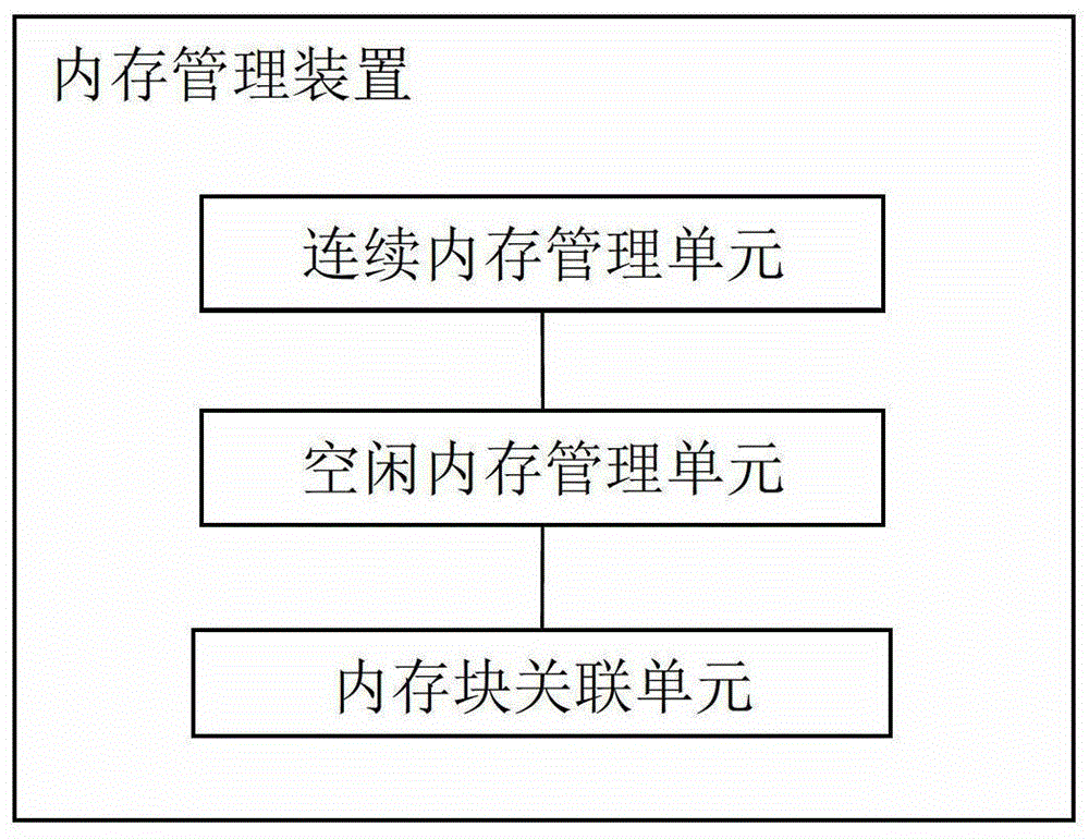 一種內(nèi)存管理的方法及裝置與流程