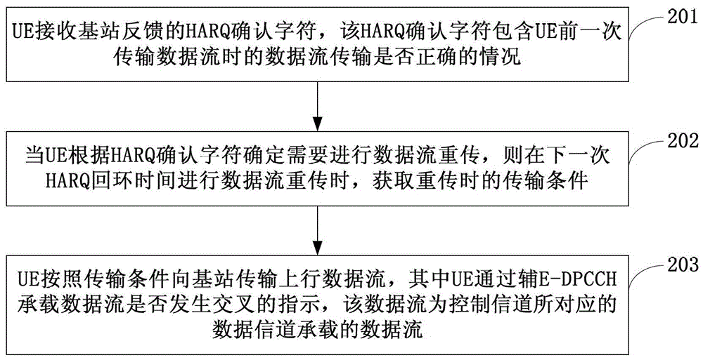 上行數(shù)據(jù)流重傳方法及裝置與流程