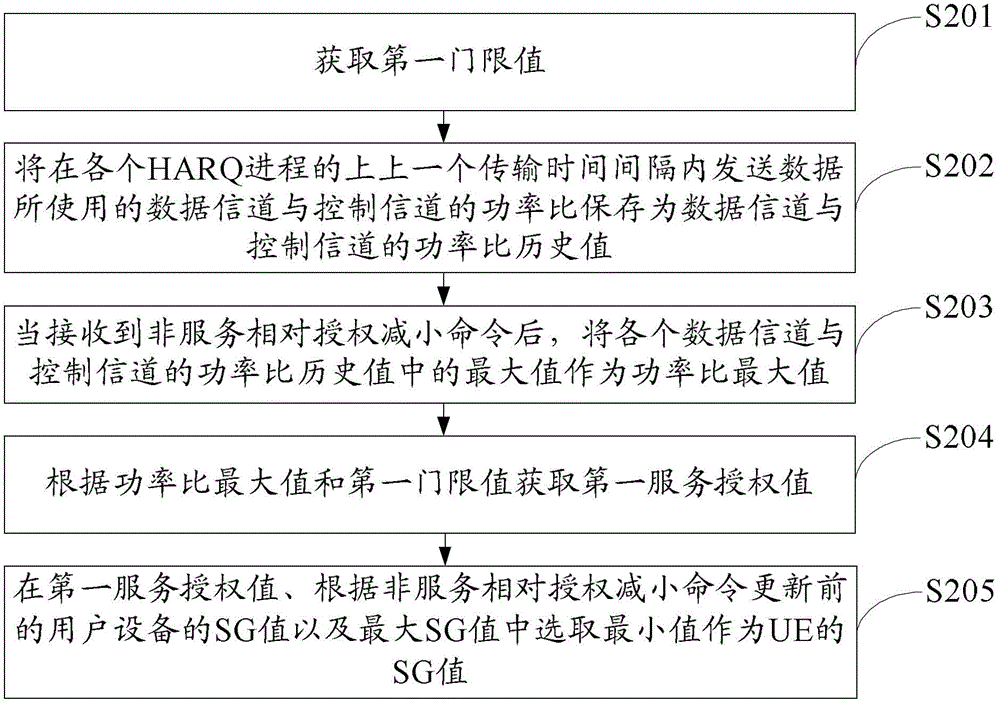 服務(wù)授權(quán)值的處理方法、用戶設(shè)備及網(wǎng)絡(luò)設(shè)備與流程