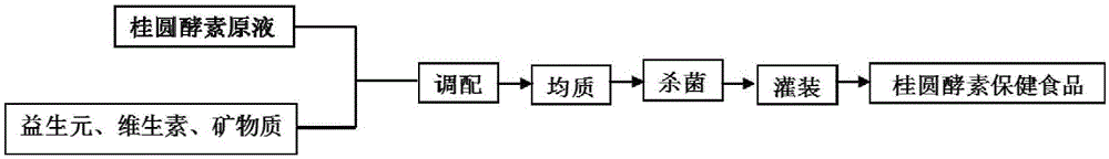 一種利用益生菌發(fā)酵制備果蔬或谷物或藥食同源酵素保健食品的方法與流程