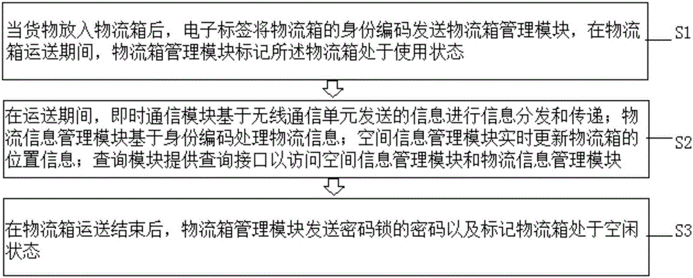 基于云端服務器的快遞系統及其快遞方法與流程