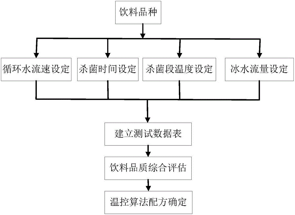 一種節(jié)能高質(zhì)飲料殺菌控制系統(tǒng)的制作方法與工藝