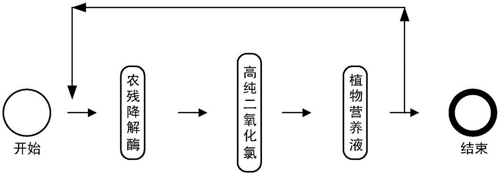 一种农药残留降解保鲜方法及装置与流程