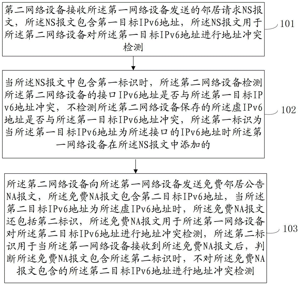 一種網(wǎng)絡(luò)中地址沖突檢測的方法、網(wǎng)絡(luò)設(shè)備及系統(tǒng)與流程