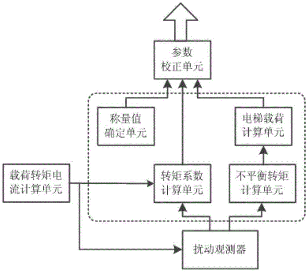 電梯載荷轉矩電流校正方法及裝置和電梯控制方法與流程