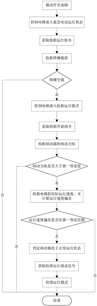 電梯制動器運行狀態(tài)檢測方法和系統(tǒng)與流程