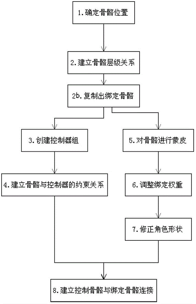 一種可修改綁定方式的動畫角色構(gòu)建方法與流程