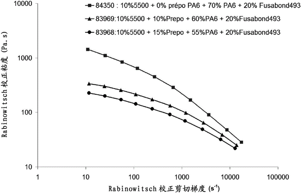 在熔融态下具有较高流动性水平的新型抗冲改性热塑性组合物的制作方法与工艺