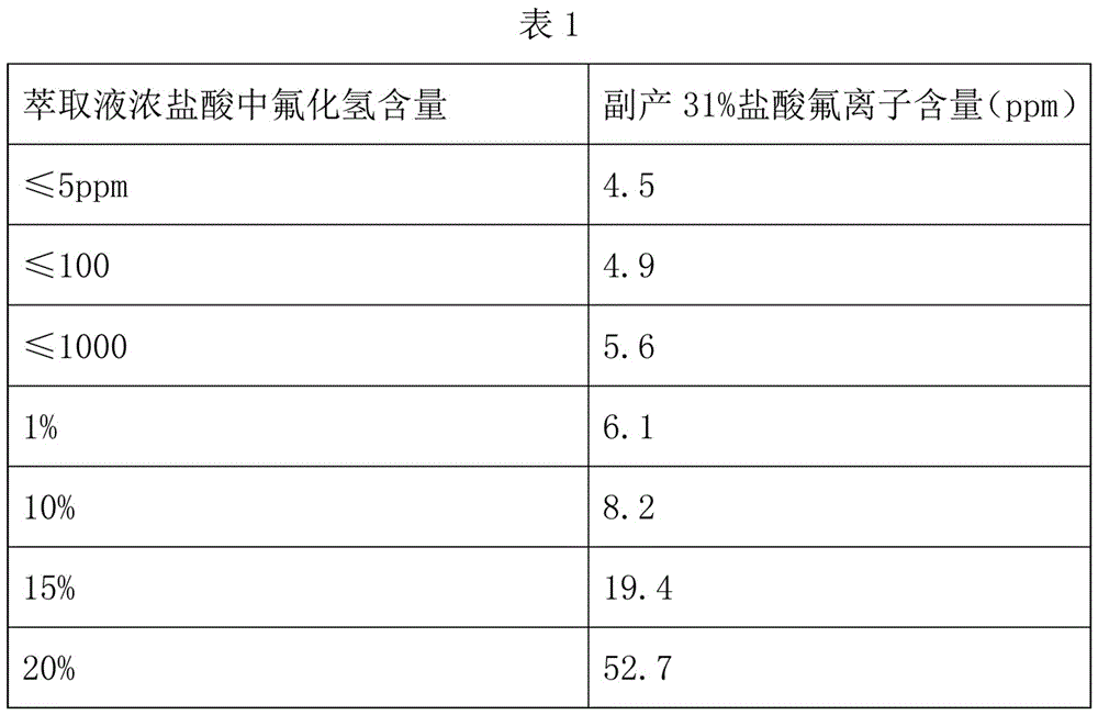 一種甲烷氟代物生產(chǎn)中副產(chǎn)鹽酸回收方法及其裝置與流程