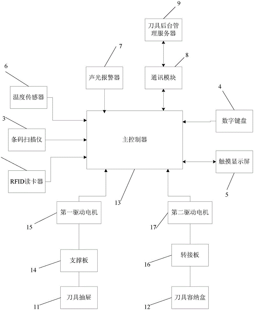 一种智能刀具柜的制作方法与工艺