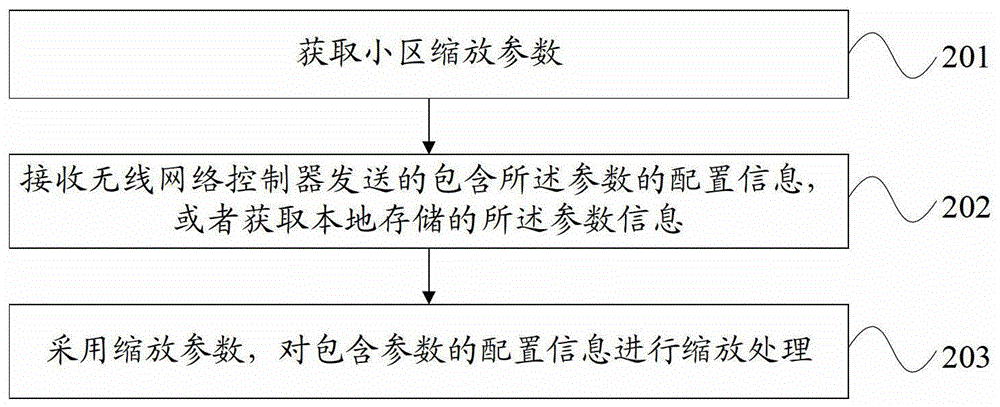 配置信息處理方法、裝置和通信系統(tǒng)與流程