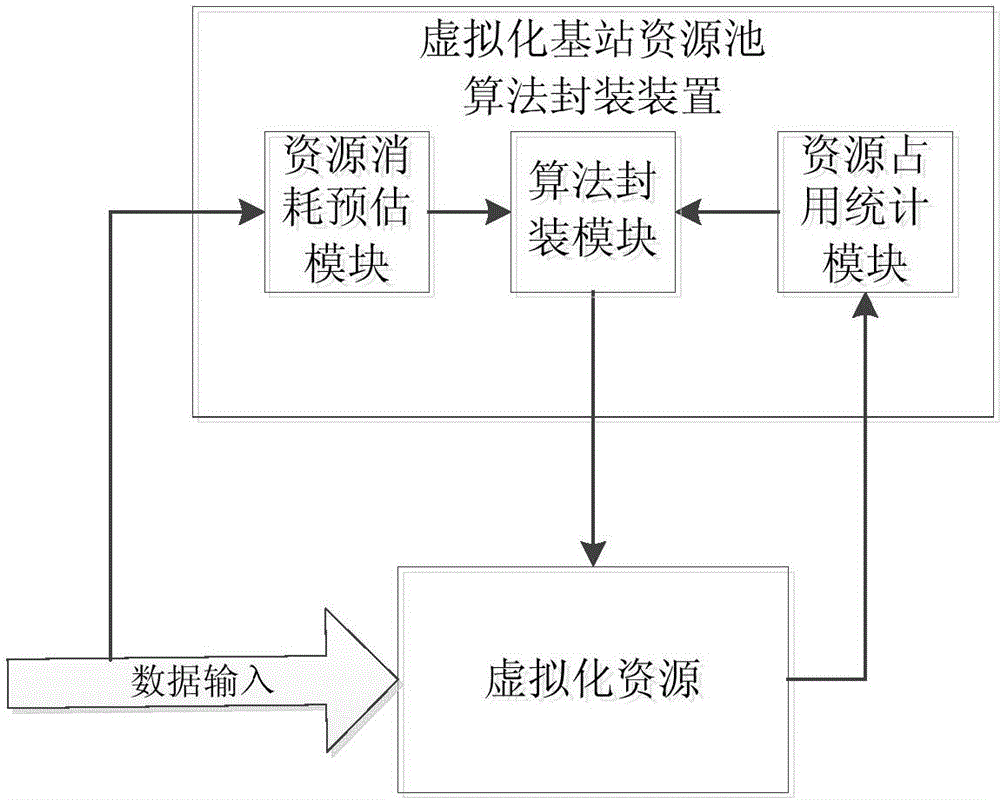 基于基站資源池的多粒度可伸縮封裝裝置和方法與流程