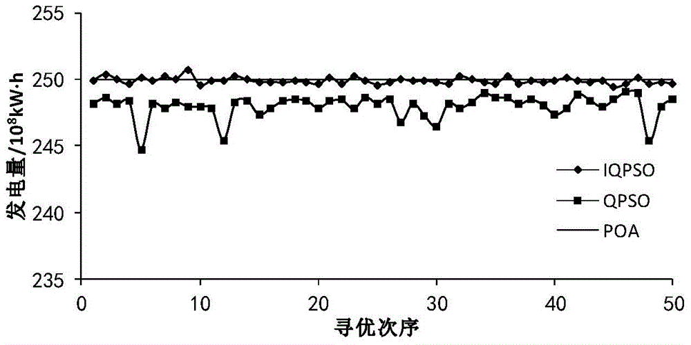 基于改进量子粒子群算法的水电站群优化调度方法与流程