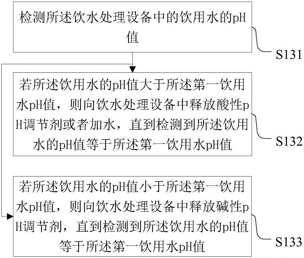 调节饮水处理设备中饮用水的pH值的方法、装置及设备与流程