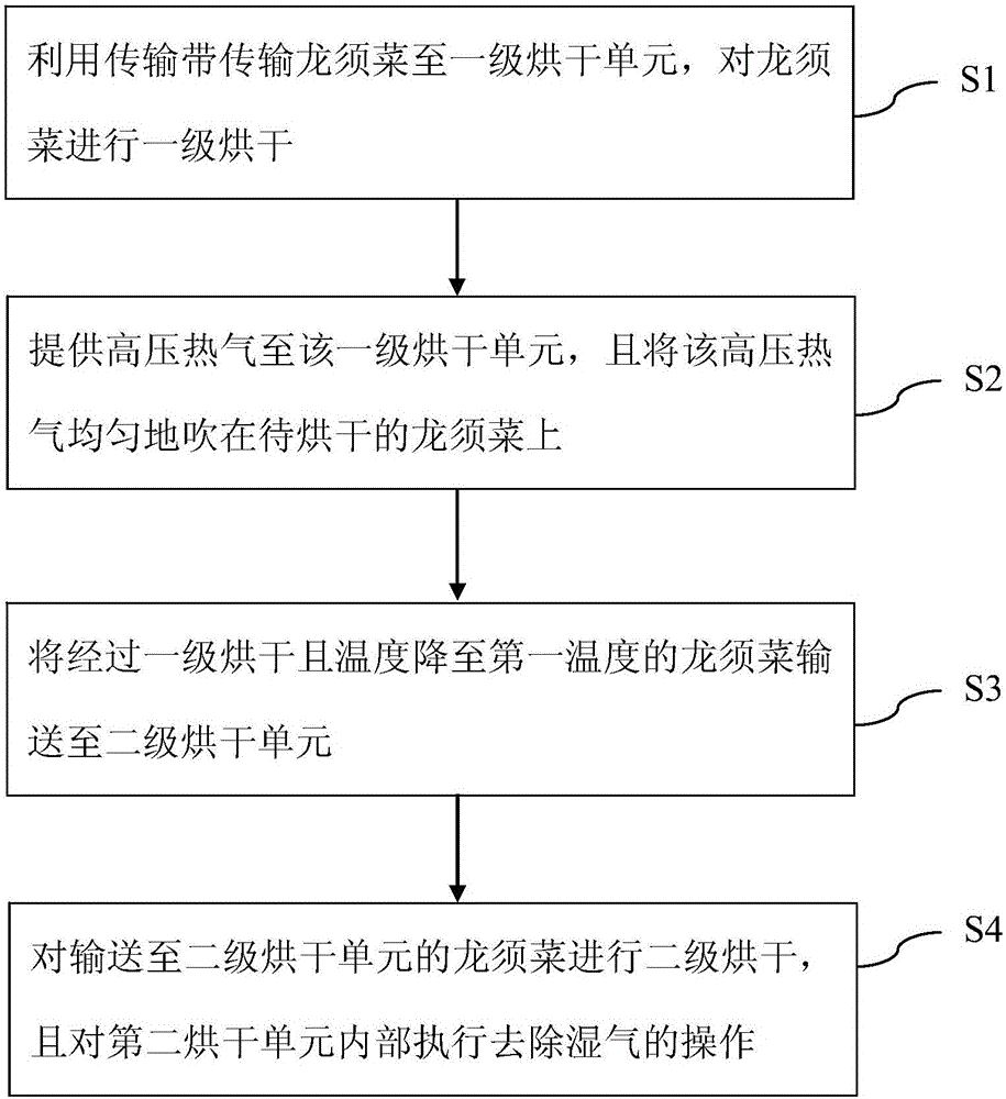 龙须菜烘干系统及烘干方法与流程