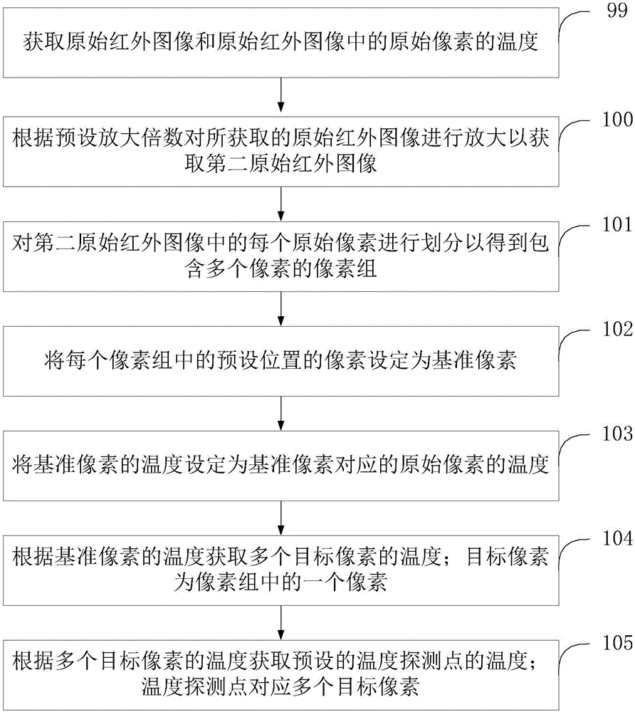 一種紅外測溫方法及裝置與流程