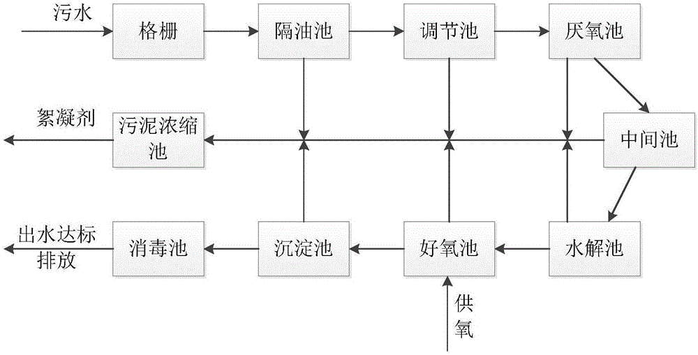 肉类加工污水处理系统的制作方法与工艺