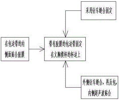 一種文胸模杯的包邊工藝及其包邊結(jié)構(gòu)和包邊帶的制作方法與工藝