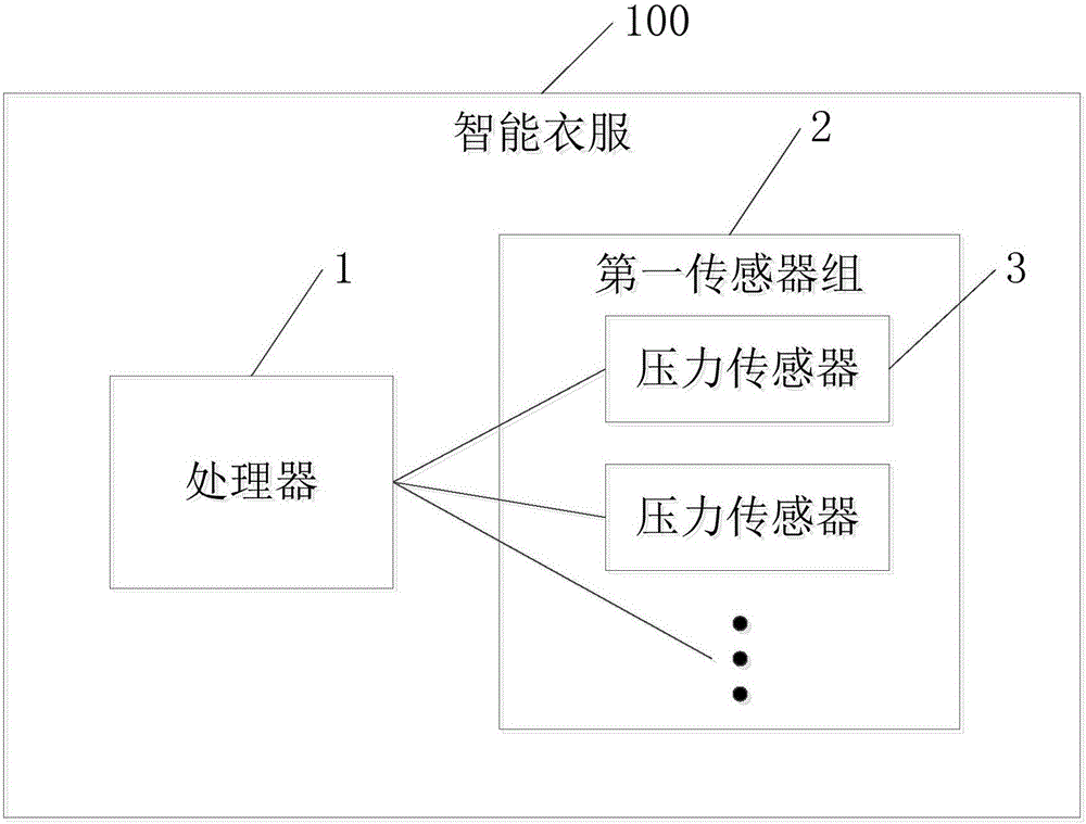 一種智能衣服的制作方法與工藝