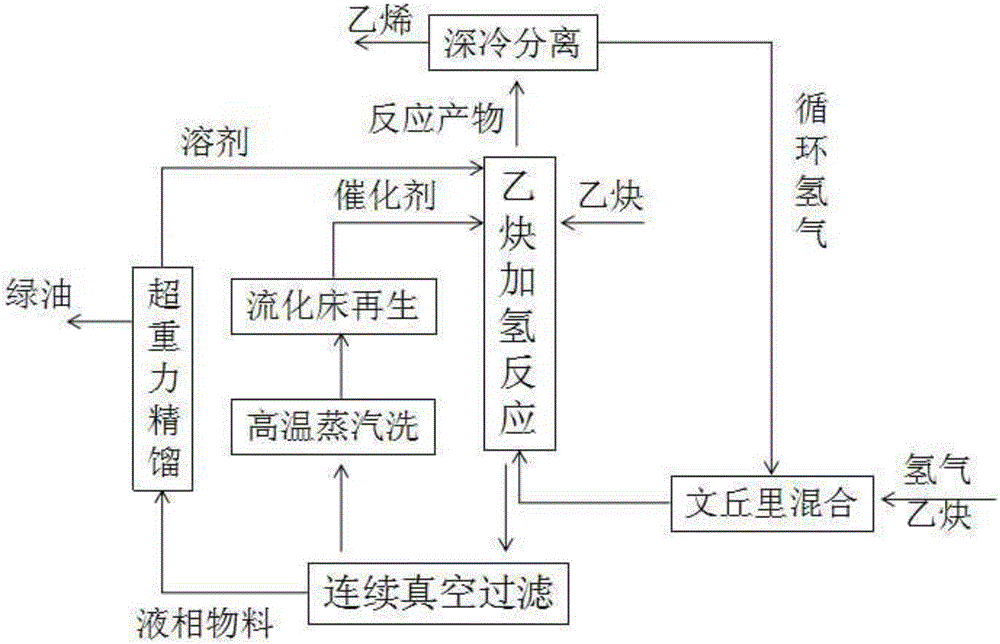 一种超重力溶剂再生的制乙烯的反应系统的制作方法与工艺