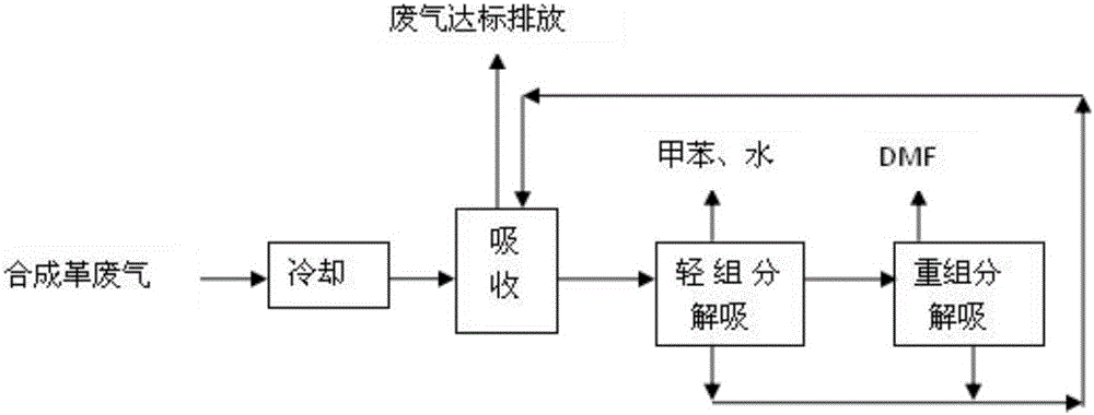 一種聚氨酯合成革廢氣中有機物回收裝置的制作方法