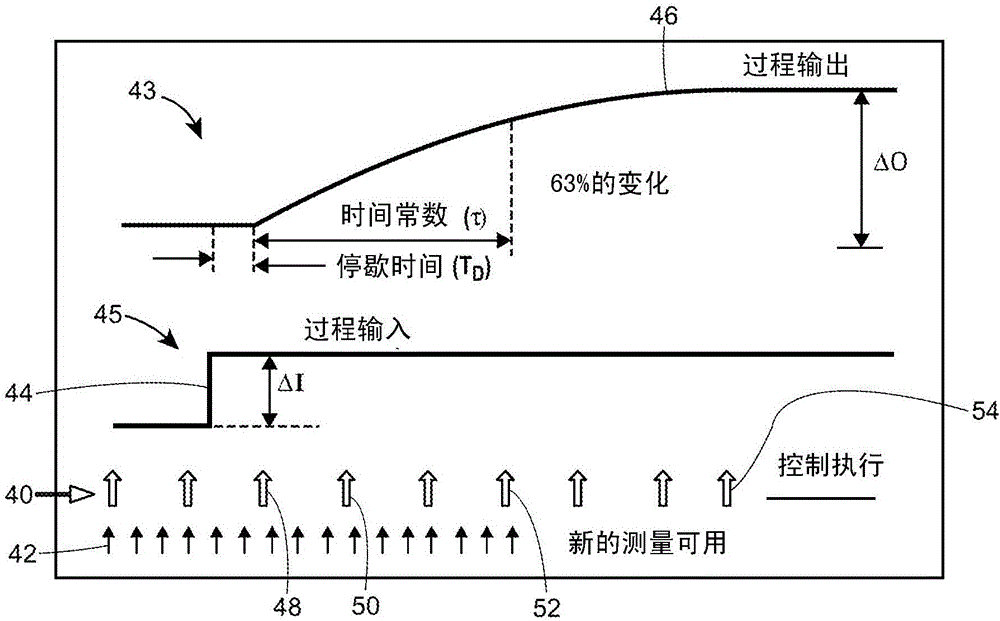 减少控制回路中的控制器更新的制作方法与工艺