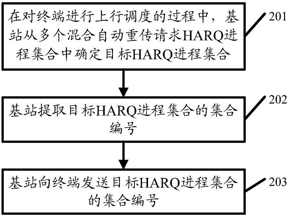 一种混合自动重传请求进程处理方法、设备及通信系统与流程