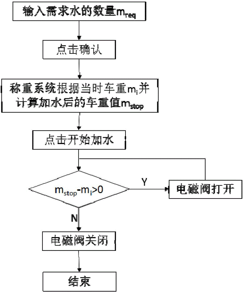 一種移動式混凝土攪拌車自動上水控制系統(tǒng)的制作方法與工藝