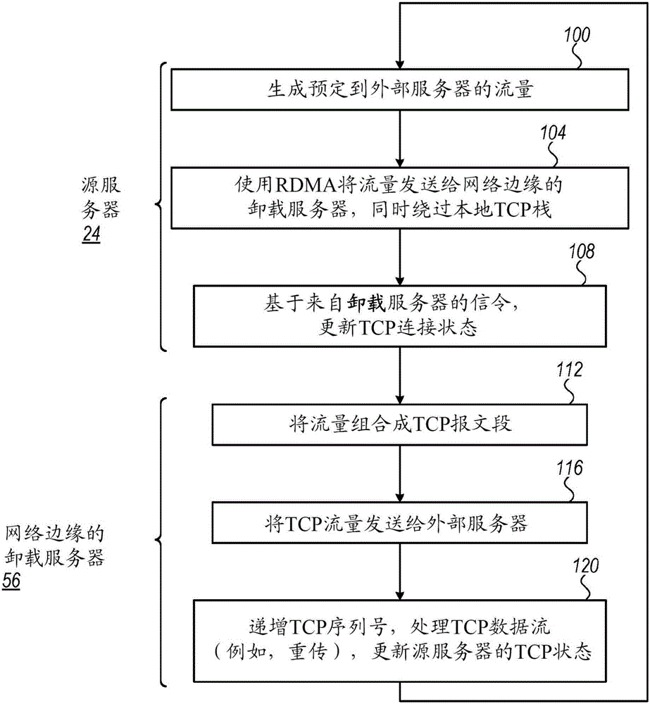 經(jīng)由RDMA的遠(yuǎn)程非對稱TCP連接卸載的制作方法與工藝