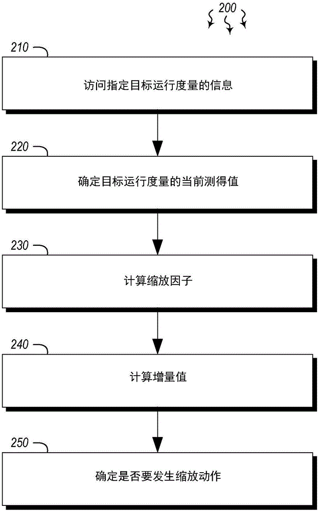 缩放云资源时动态标识目标容量的制作方法与工艺