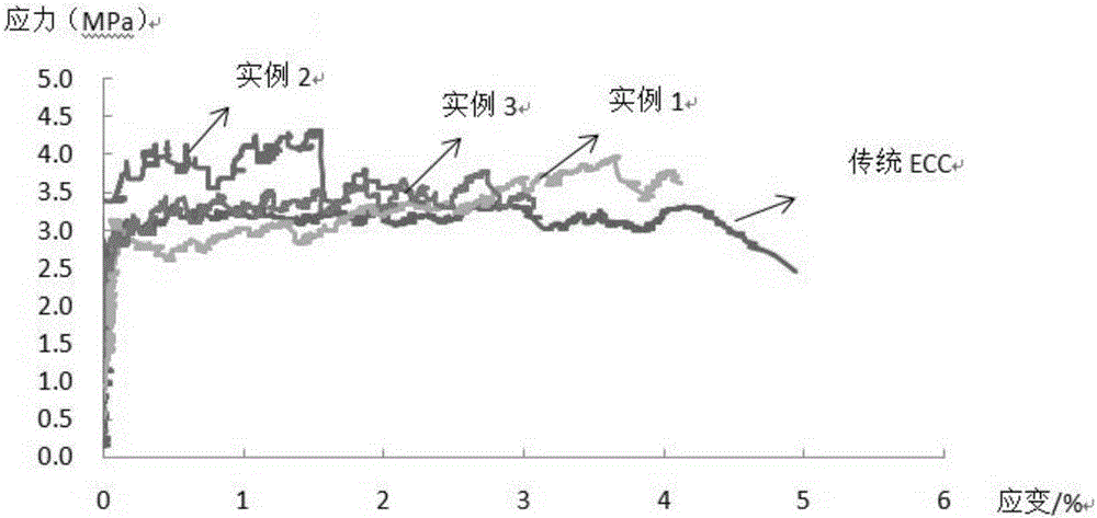 一种超高韧性水泥基复合材料及其制备方法与流程