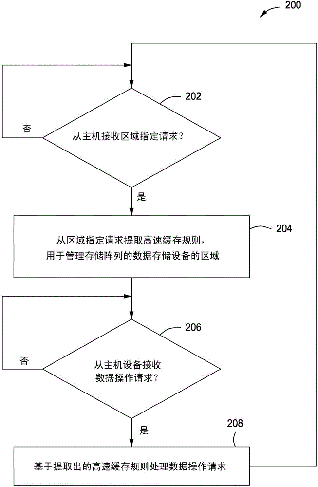 高速緩存管理的制作方法與工藝