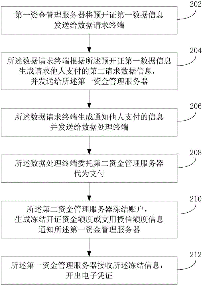 代开电子凭证的数据处理方法、系统及资金管理服务器与流程