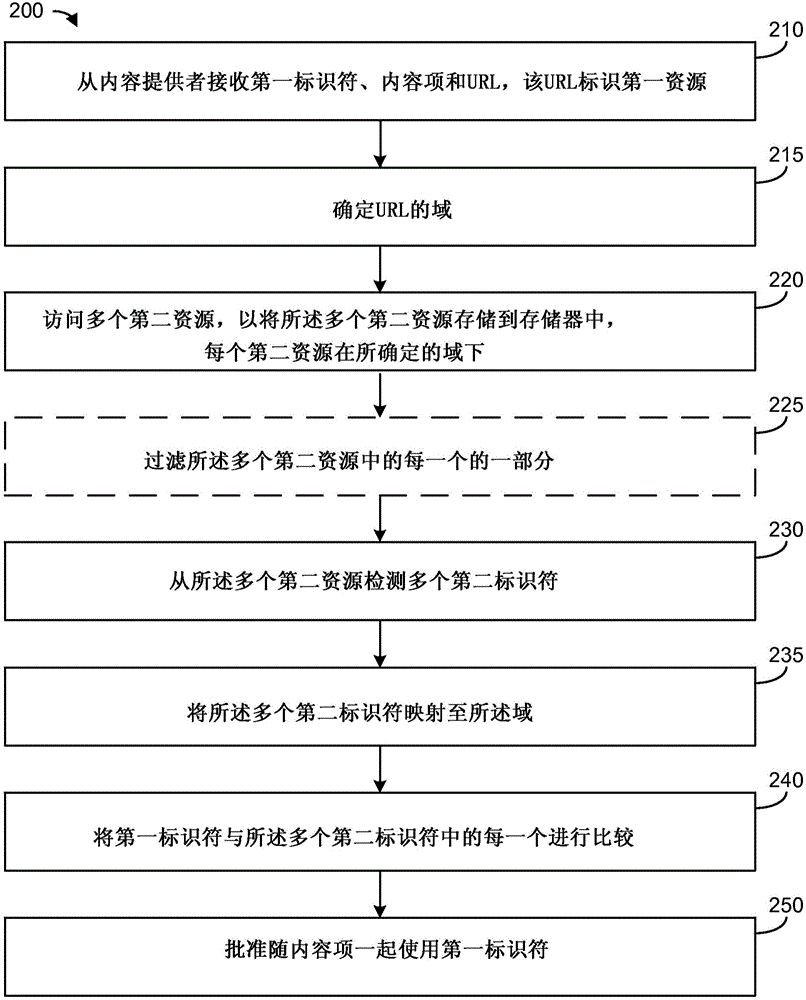 广告中的广告主标识符的自动验证的制作方法与工艺