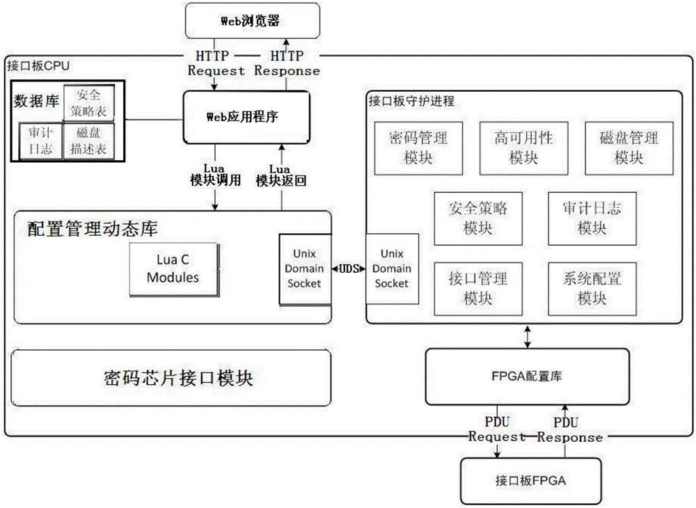 一种高速网络存贮加密机的制作方法与工艺