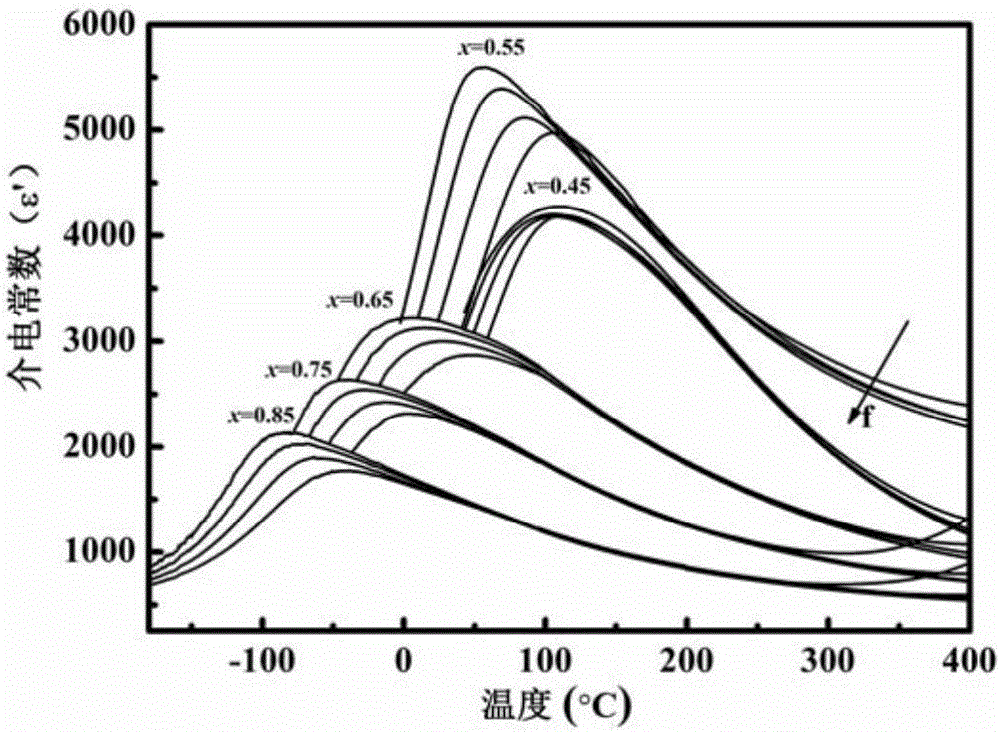一种(Bi0.5Na0.5)1‑xSrxTiO3体系无铅弛豫铁电体的制备方法与流程