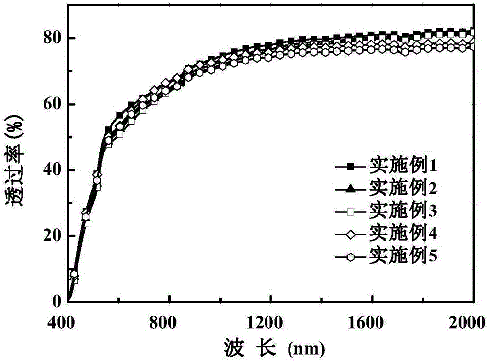 一種高透明性和高居里溫度的鈮酸鉀鈉基透明鐵電陶瓷材料及其制備方法與流程