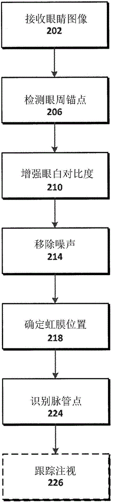 眼睛注视跟踪的制作方法与工艺