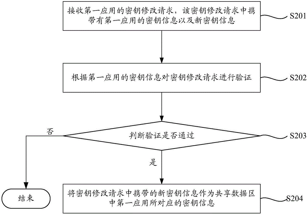 一種智能卡的數據共享方法和智能卡與流程