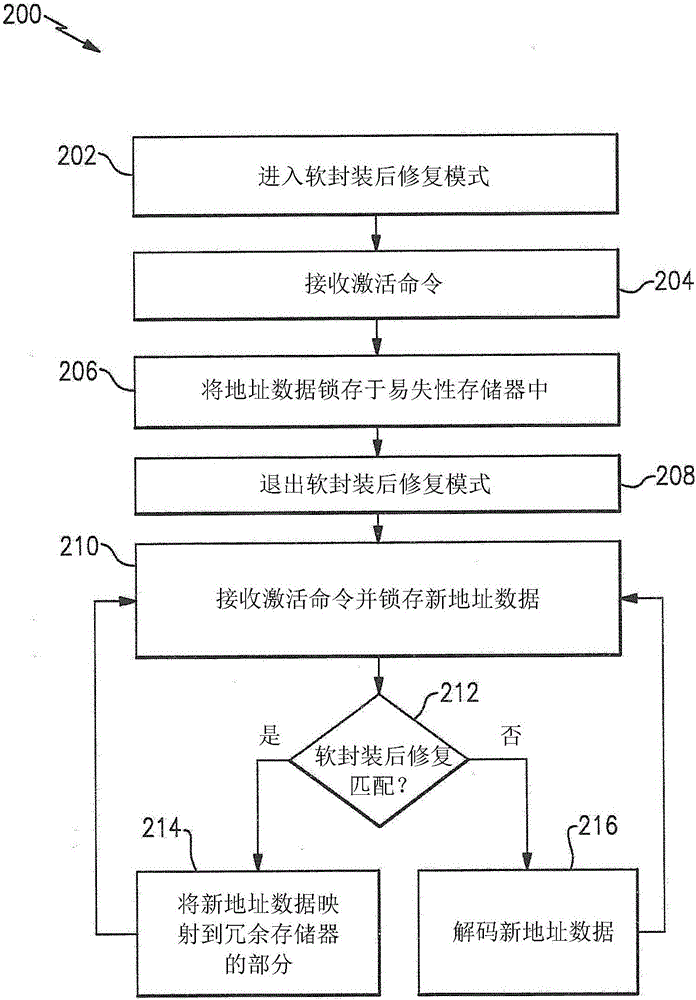 存儲器裝置的軟封裝后修復的制作方法