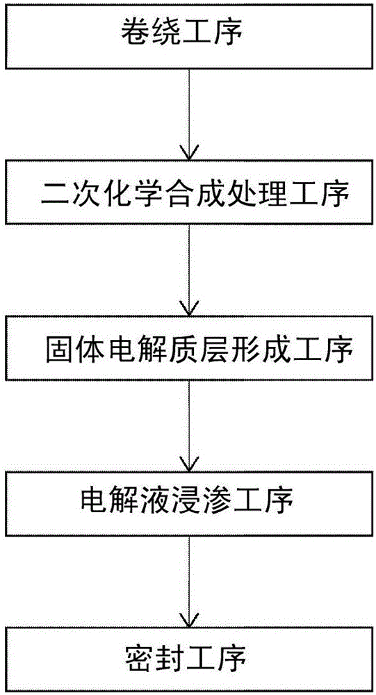 電解電容器的制作方法與工藝