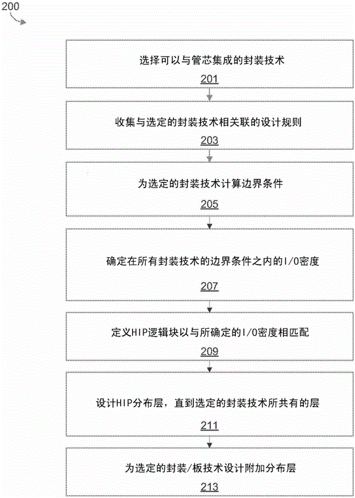 集成電路封裝襯底的制作方法與工藝