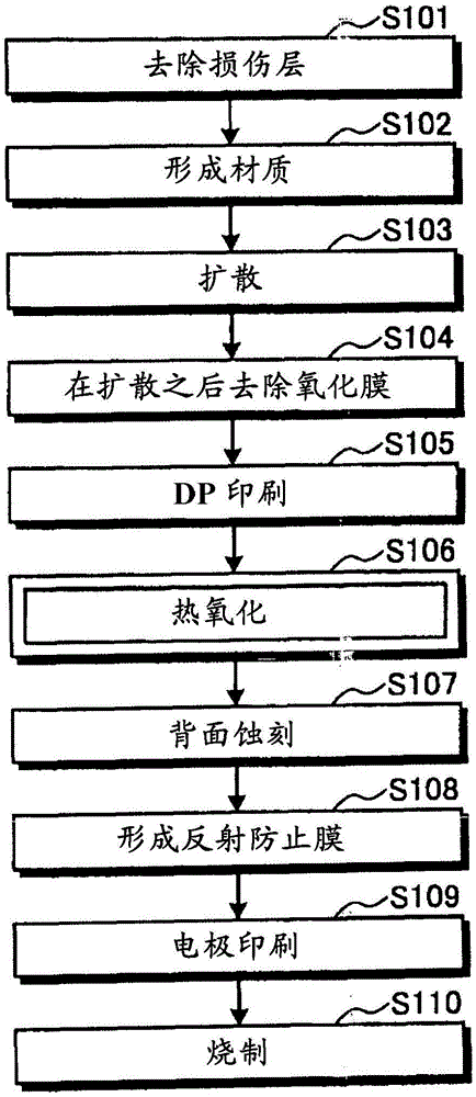 太陽(yáng)能電池的制造方法以及太陽(yáng)能電池與流程