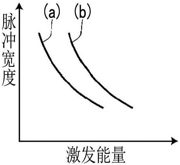 激光裝置及具備該激光裝置的光聲測(cè)量裝置的制作方法