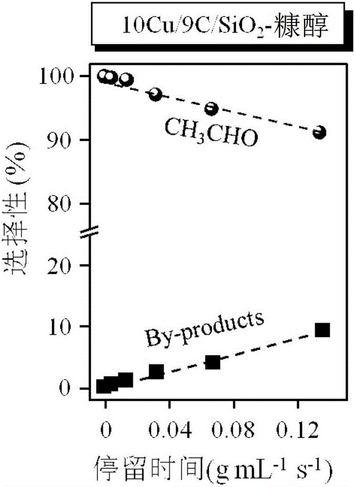 一種乙醇直接脫氫制備乙醛的催化劑、制備方法及其應(yīng)用與流程